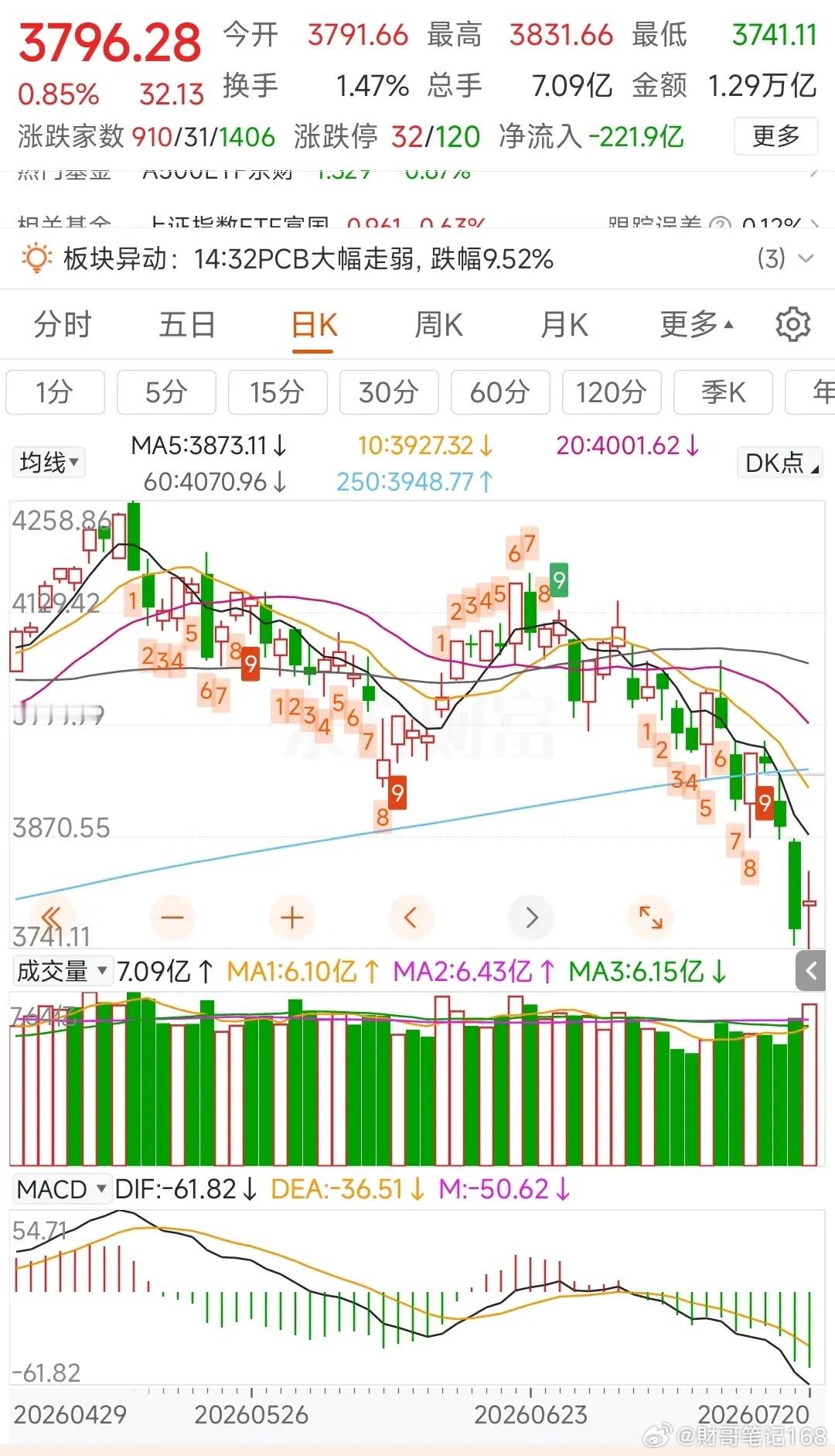 更新数据中信中证500加空474，净空10785沪深300减空116，净空140