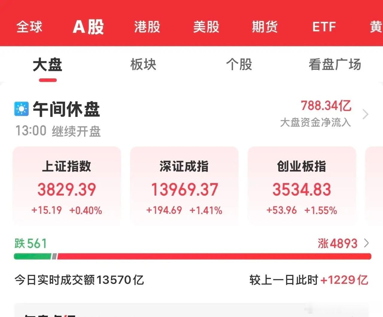 今天大A在长鑫上市高开高走（大涨超530 ％）的带领下，放量上涨，走出了独立行情
