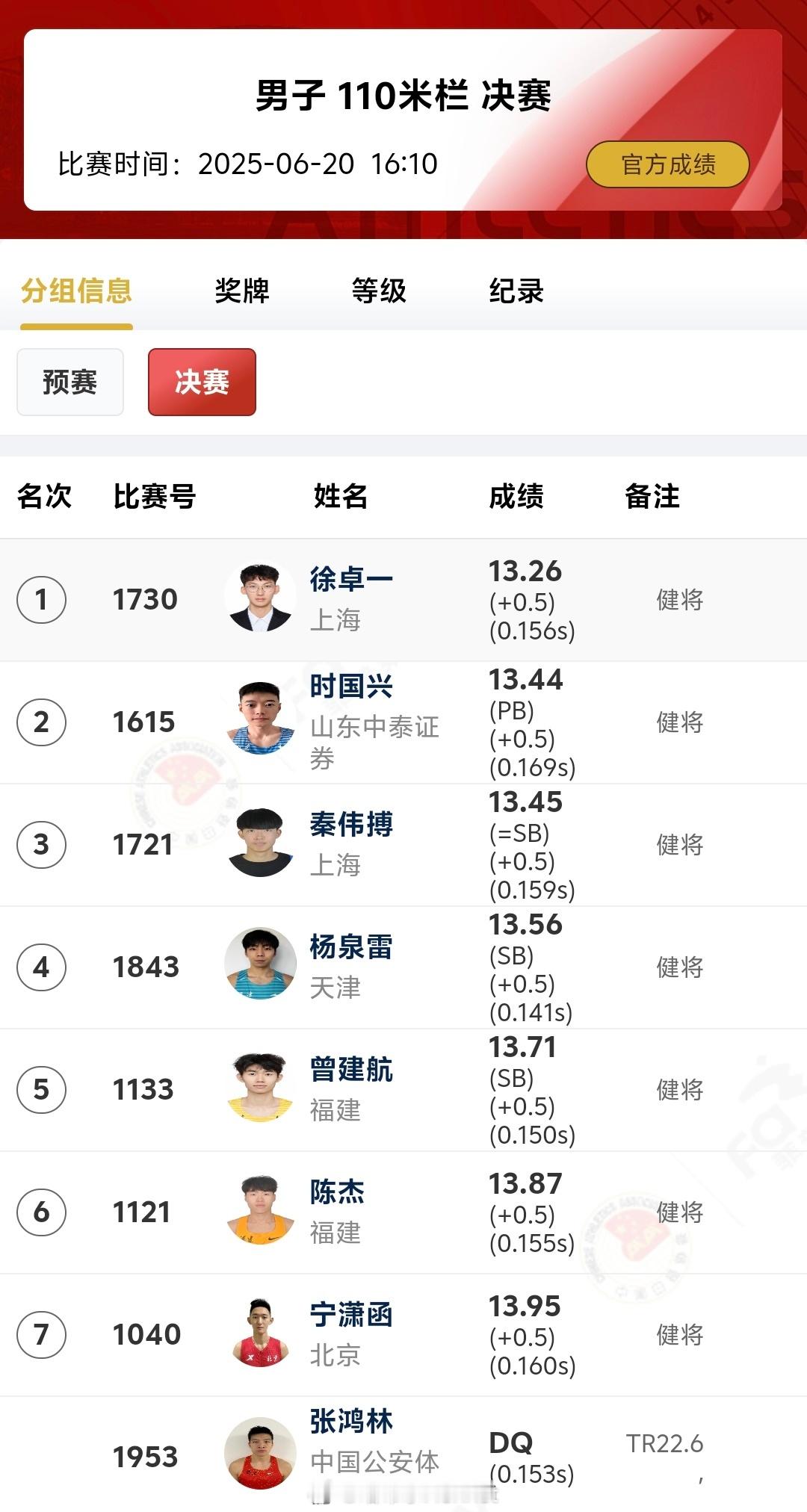 2025年全国田径大奖赛 青岛站短跨栏比赛徐卓一13秒26赛季第二好成绩，不过他