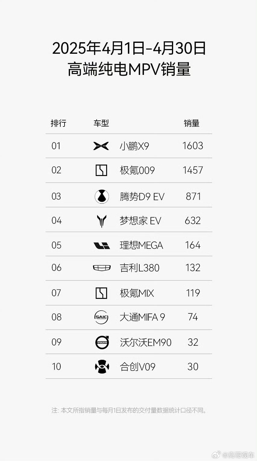 小鹏汽车[超话] X9销量一直很稳定，新P7快发布了…全是好消息啊 ​​​