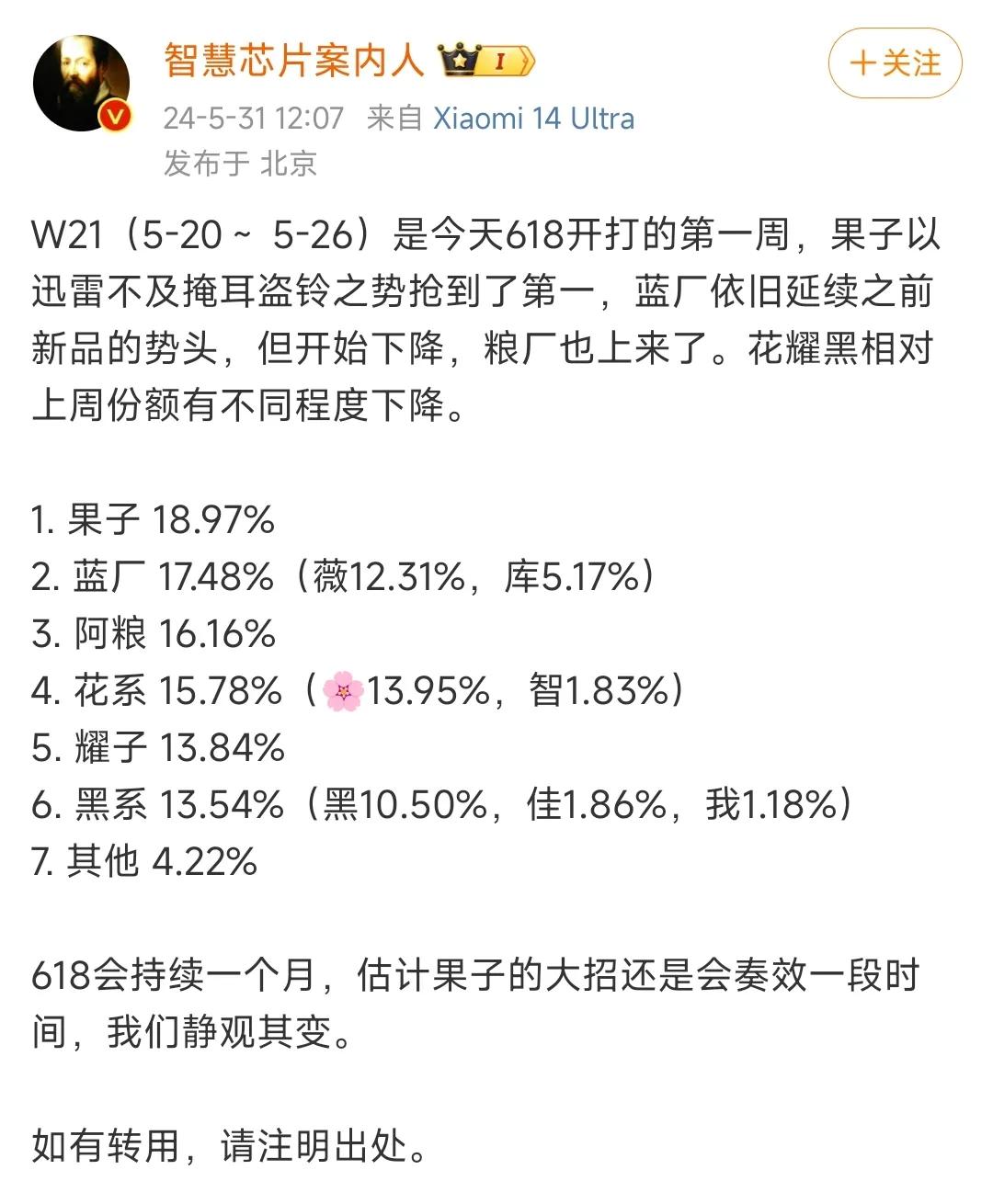 2024年W20周，618第一周，中国智能手机市场份额数据：

1、果果，市场份