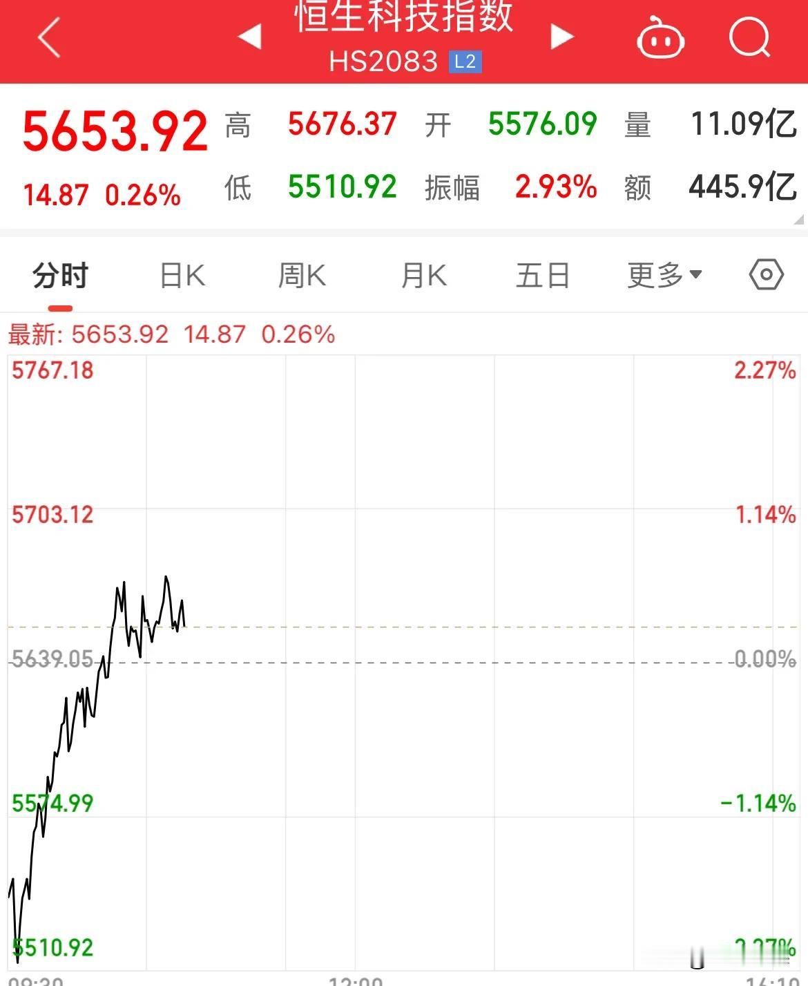 恒生科技翻红了！从开盘的跌幅超2%拉升至涨幅0.26%，南向资金一个小时继续超买