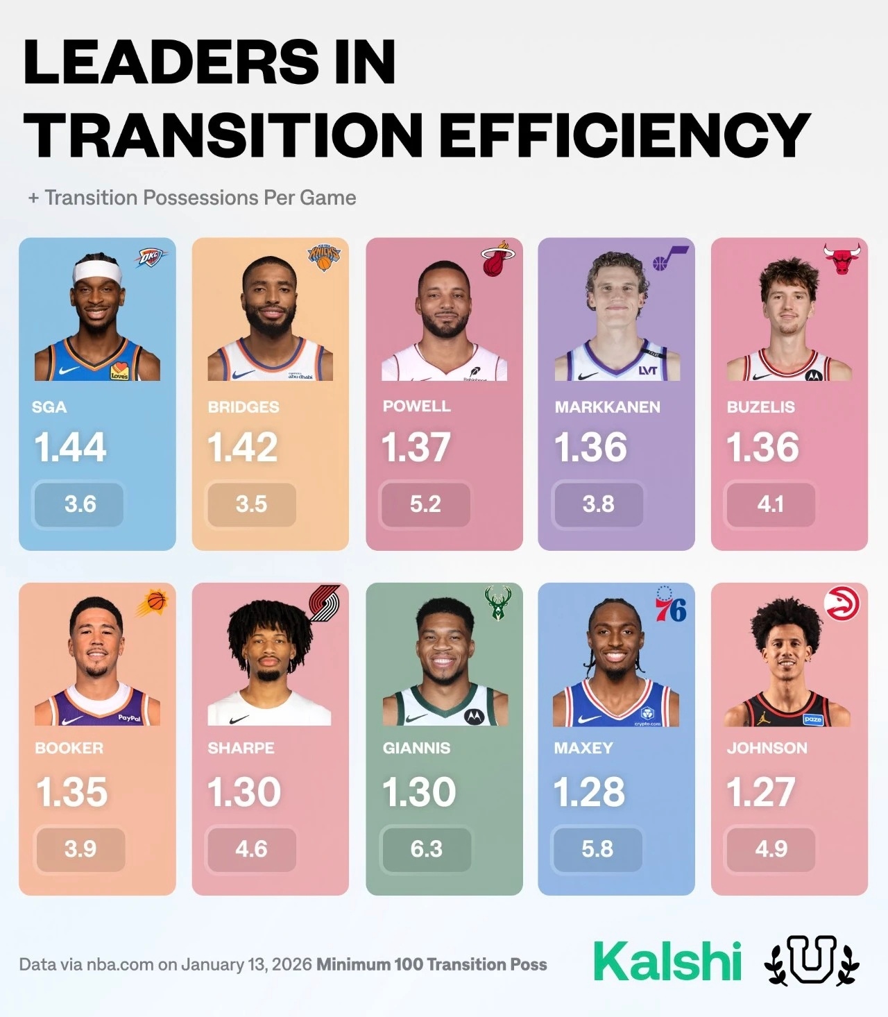 截至昨日赛前，本赛季转换进攻效率统计，亚历山大每回合可以得到1.44分，超越大乔