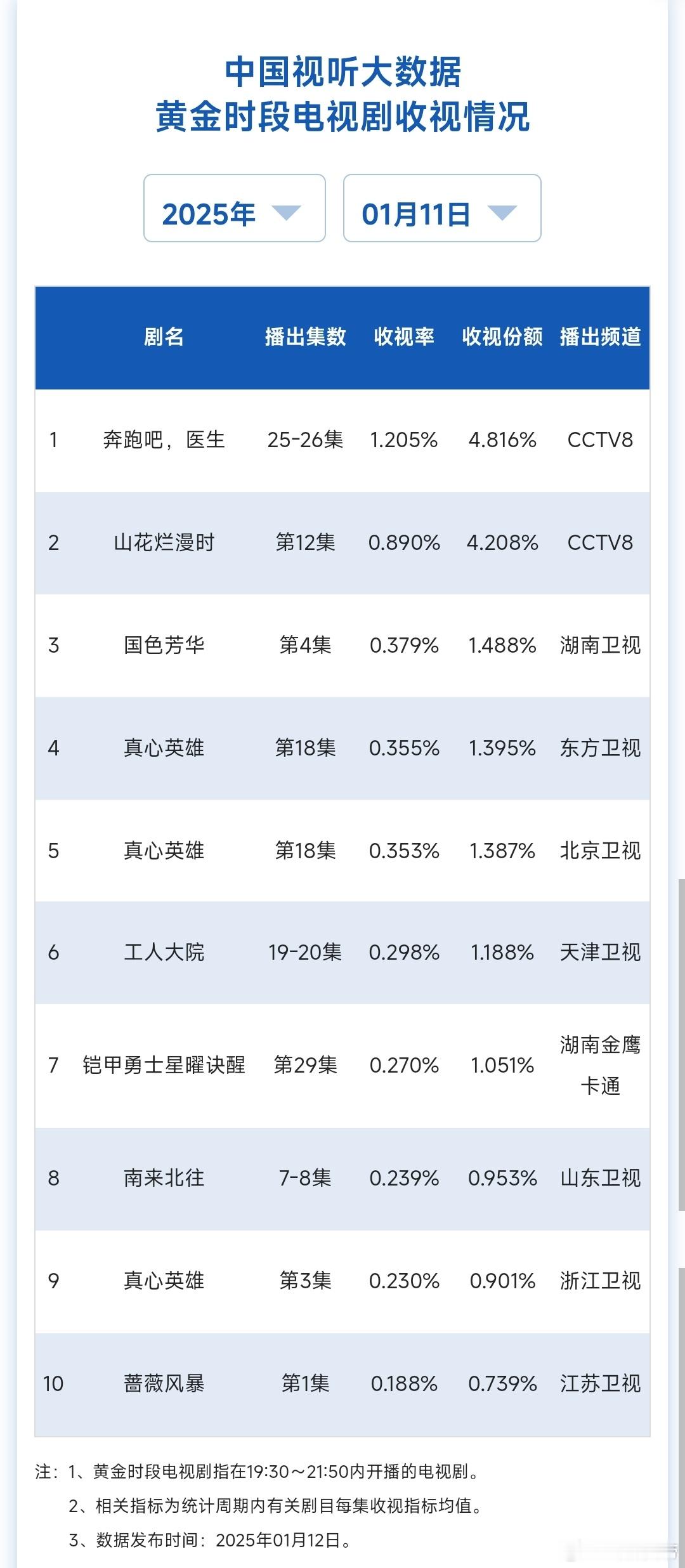 1.10/11cvb收视率：国色芳华上周五单集0.311，上周六单集涨至0.37