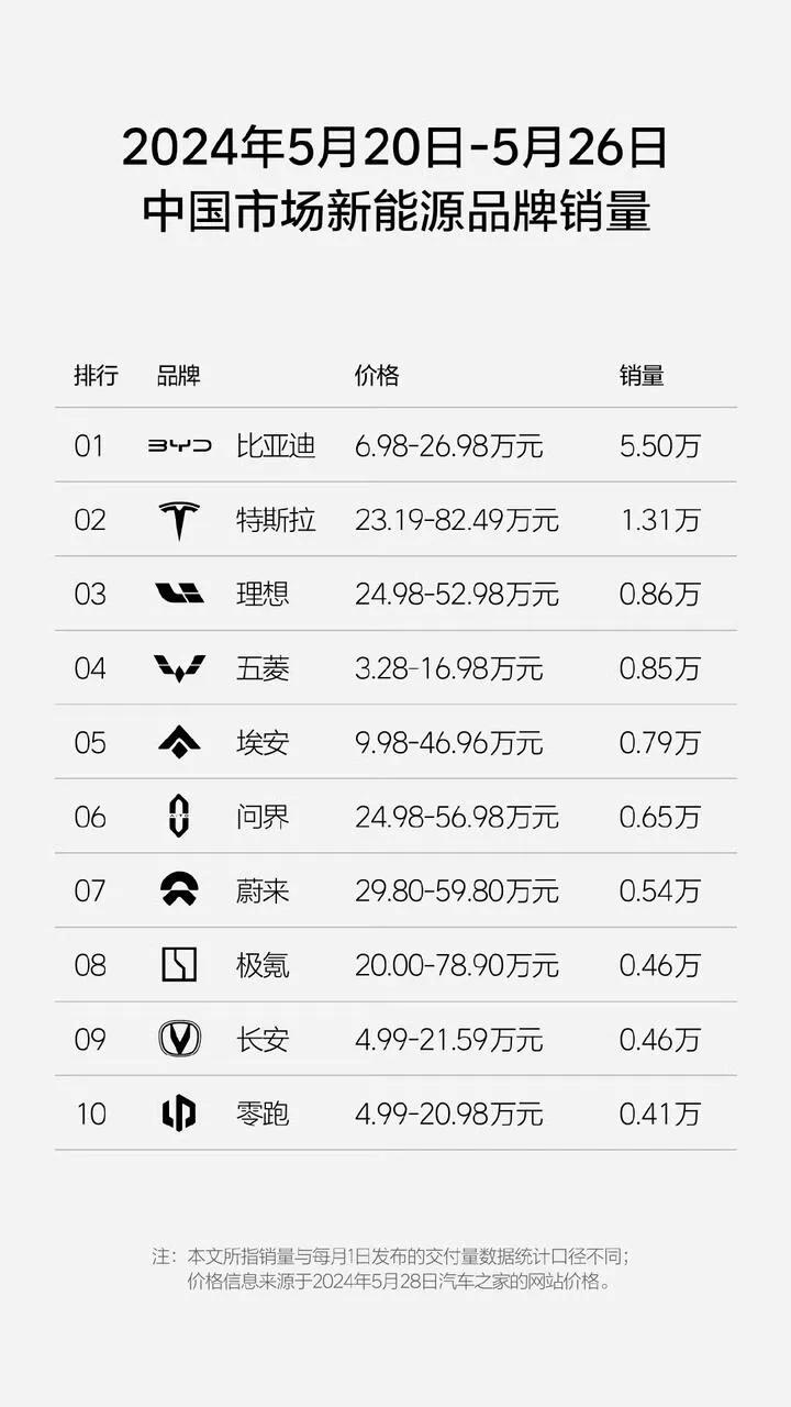 关于小鹏跌出销量榜的一点思考

首先小鹏就没有什么设计语言，p5 p7 g6 g