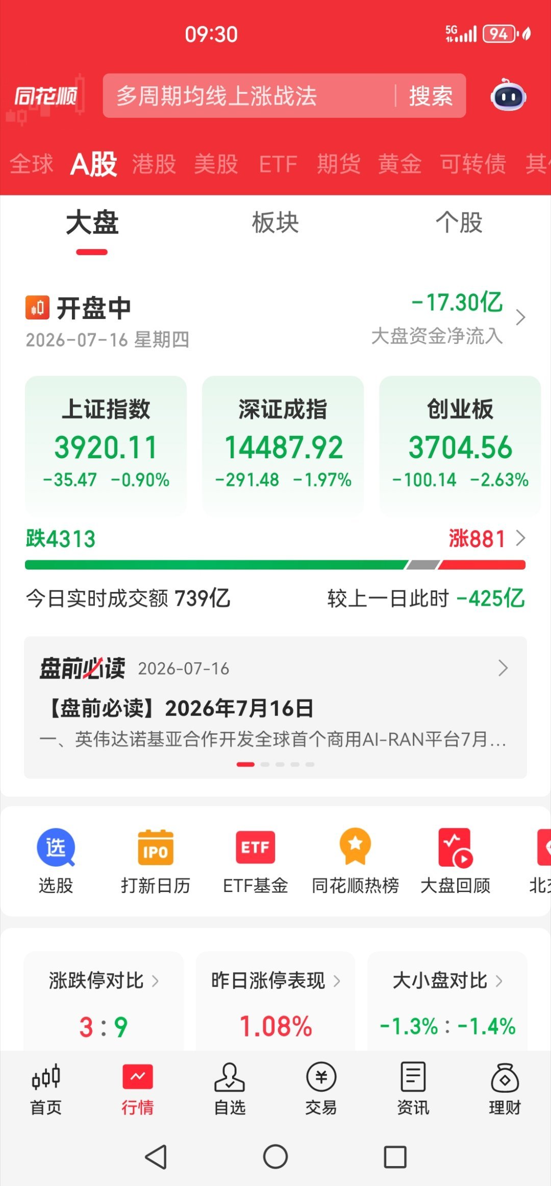 哈哈哈，开盘又是四千多家下跌！ 