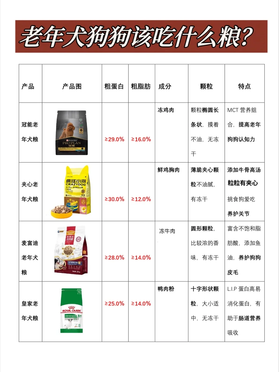 老年犬不要乱买粮哦！