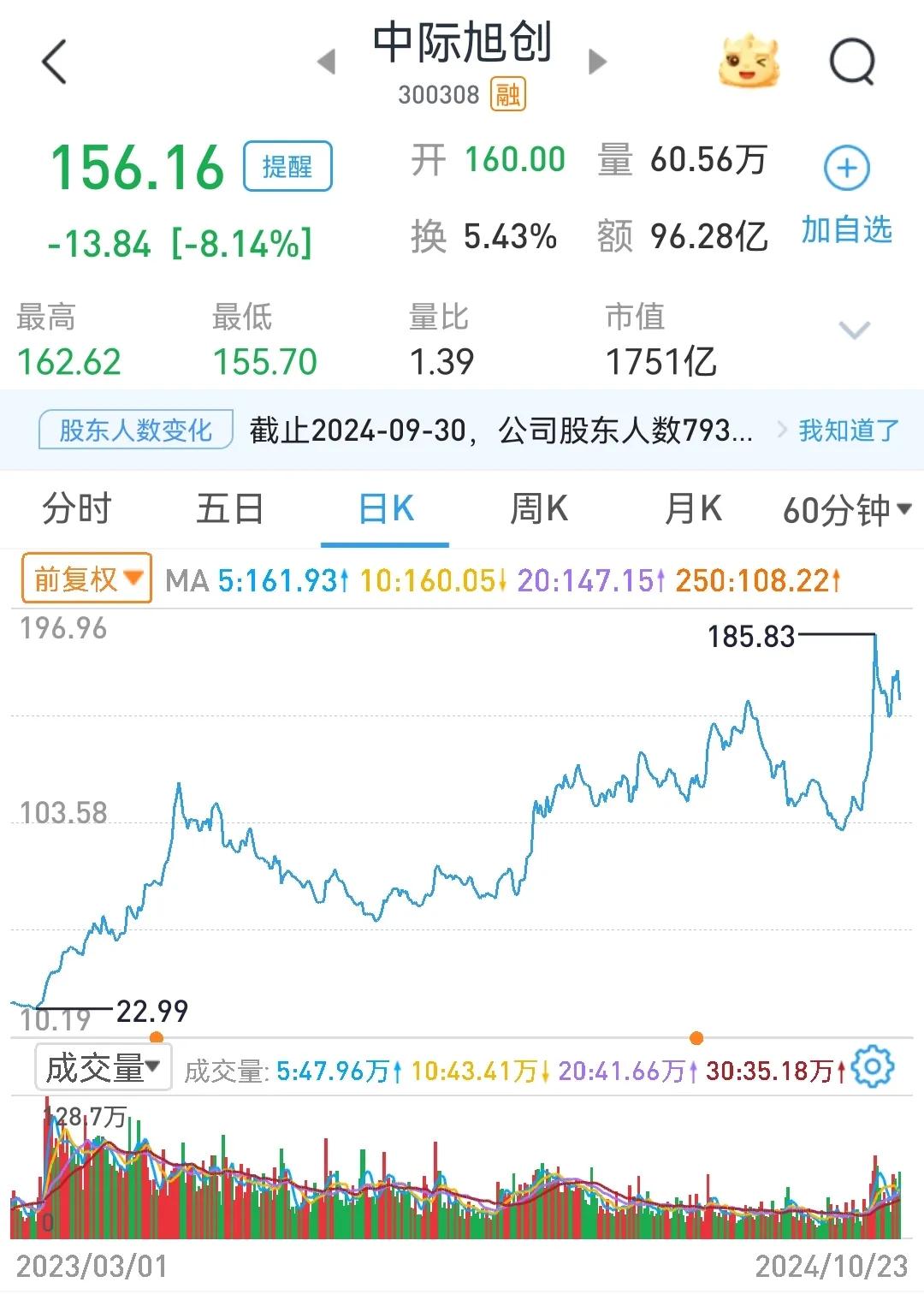 A股怪象再次上演，AI算力龙头业绩暴增，放量暴跌8.14%
       昨晚，