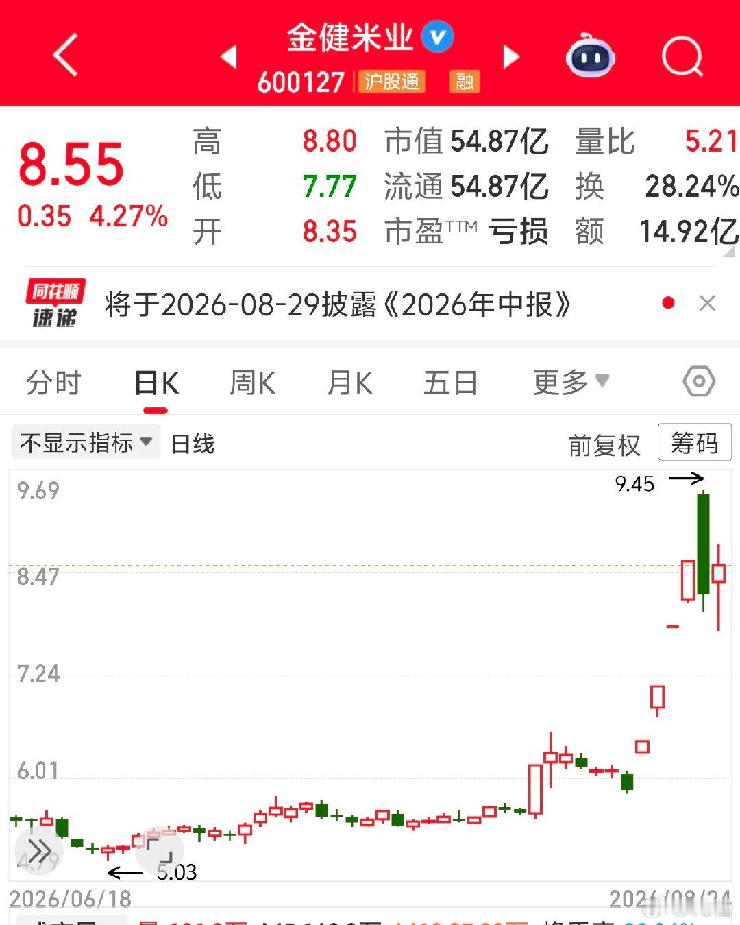 2026 年 8 月 24 日周一 10:39上一次出现了一个妖股，叫做一鸣食品