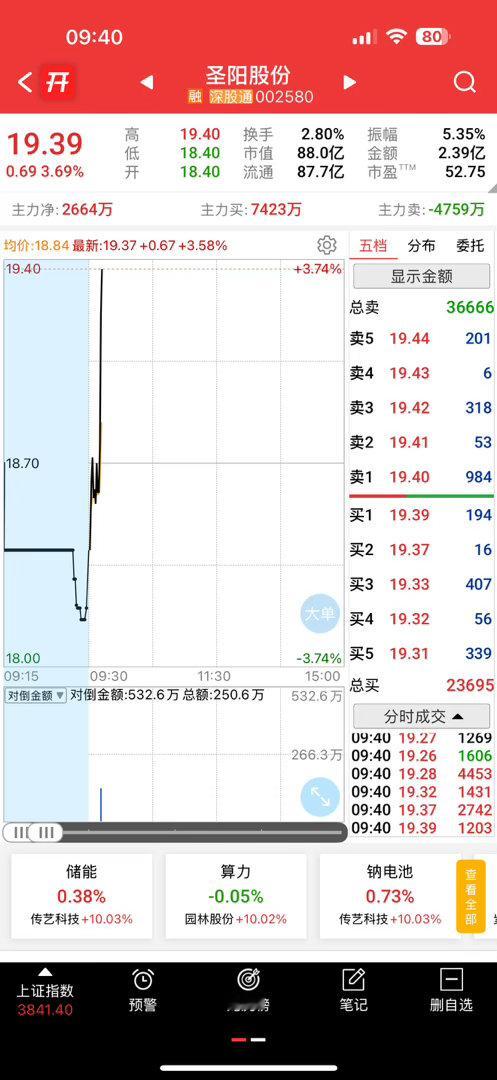 漂亮，圣阳开始发力了 ​​​