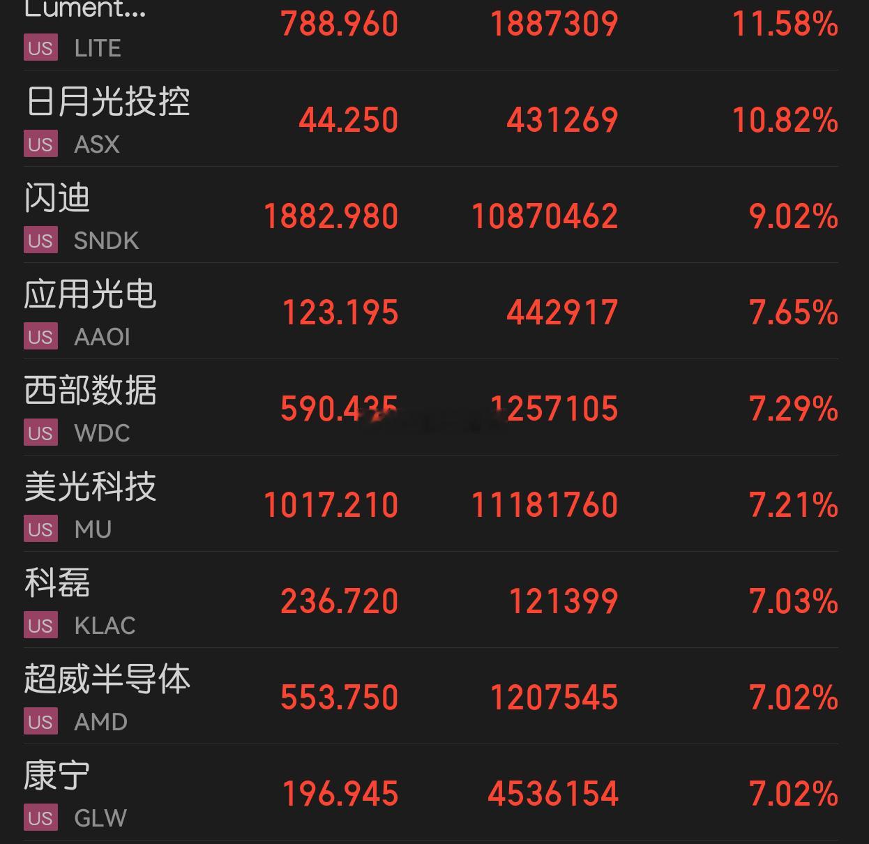 晚上美股大涨，只需考虑哪天高抛的问题，对于满仓的人来精准满仓抄底，回血大肉～美股