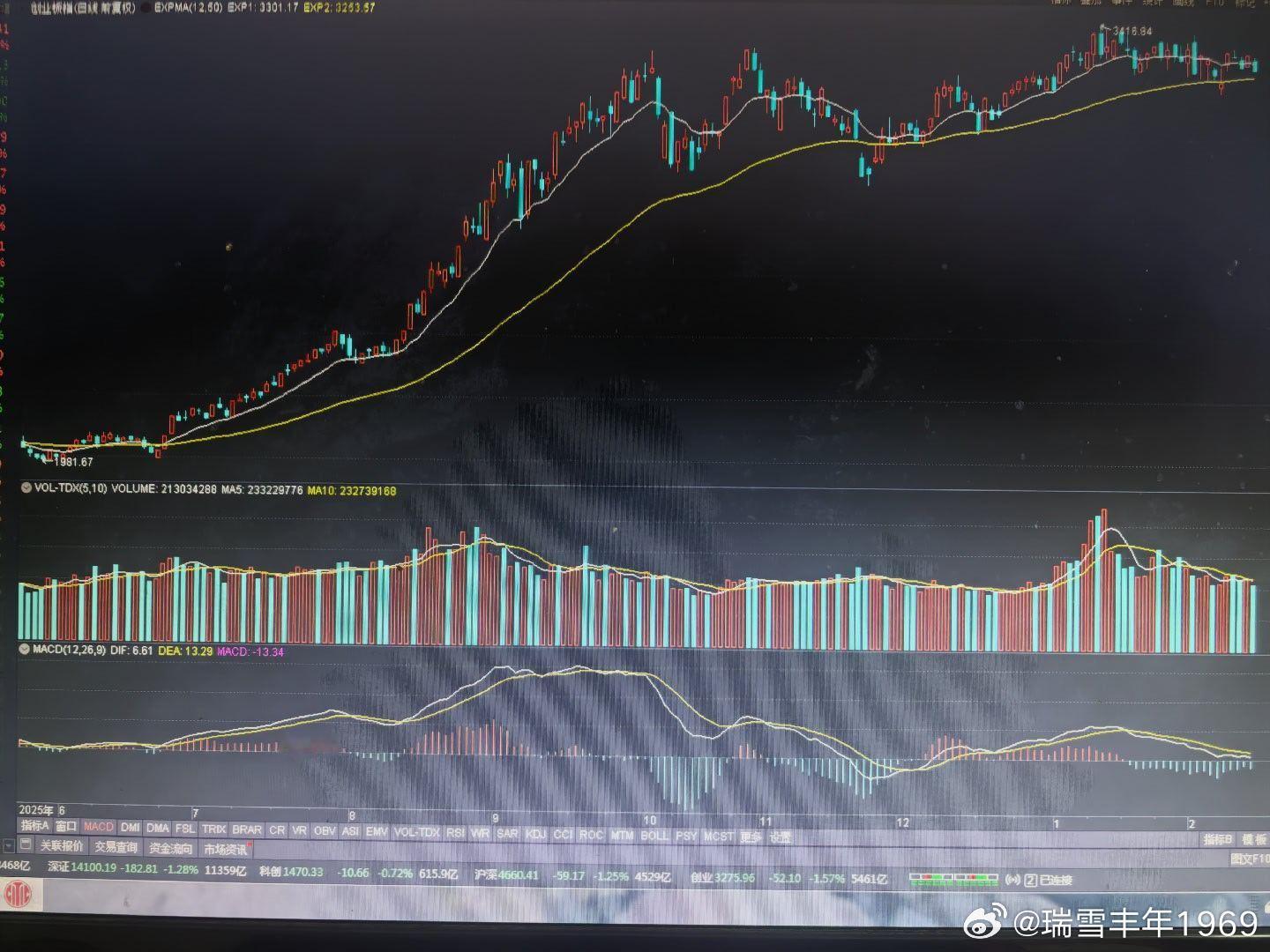 创业板EXPMA指标，通道保持。个人仍然看好后市行情，观点不变。高位震荡了较长时