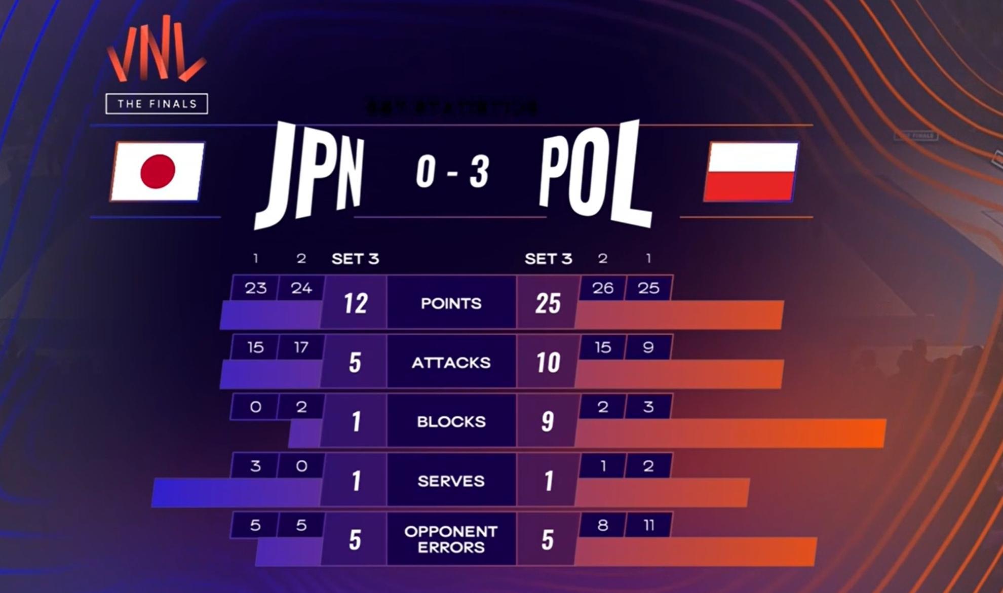 第三局拦网9-1 ​​​