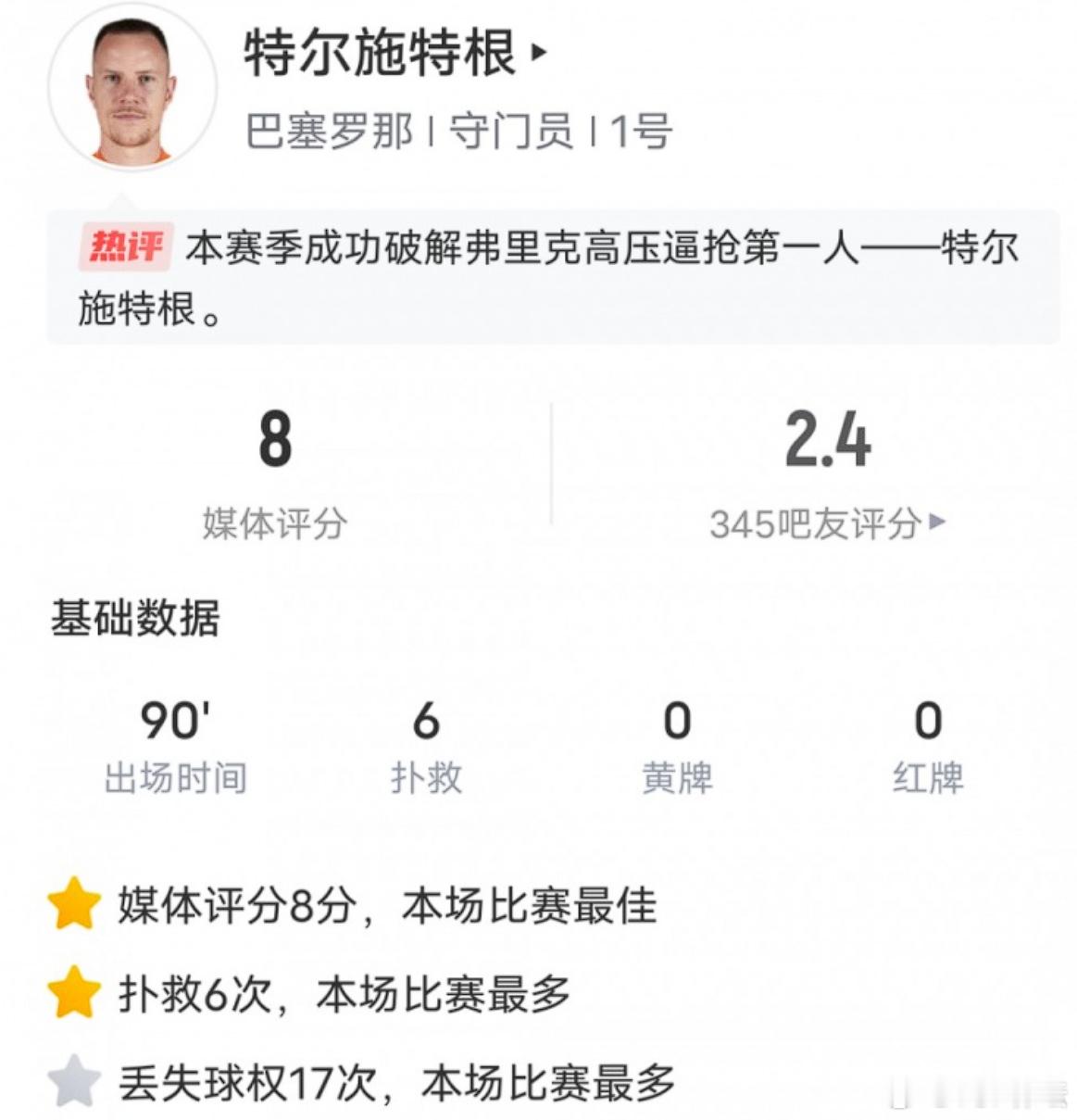 #特尔施特根社媒被冲# 耻辱的评分，他有什么资格拿到八分！ ​​​
