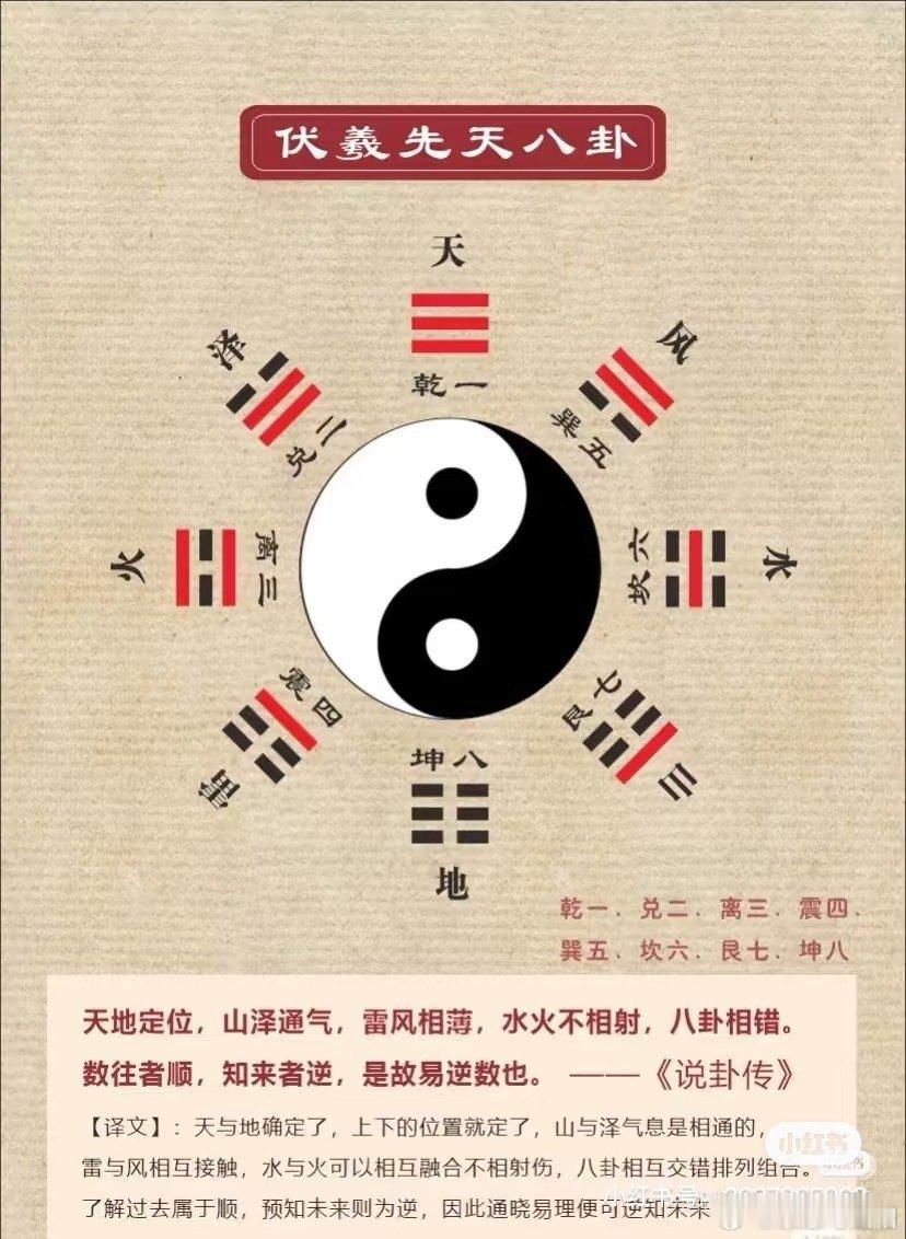 我纠结了三年，为什么我们的天文与卦象与我地理学的“上北下南”反的。但我们的生活中