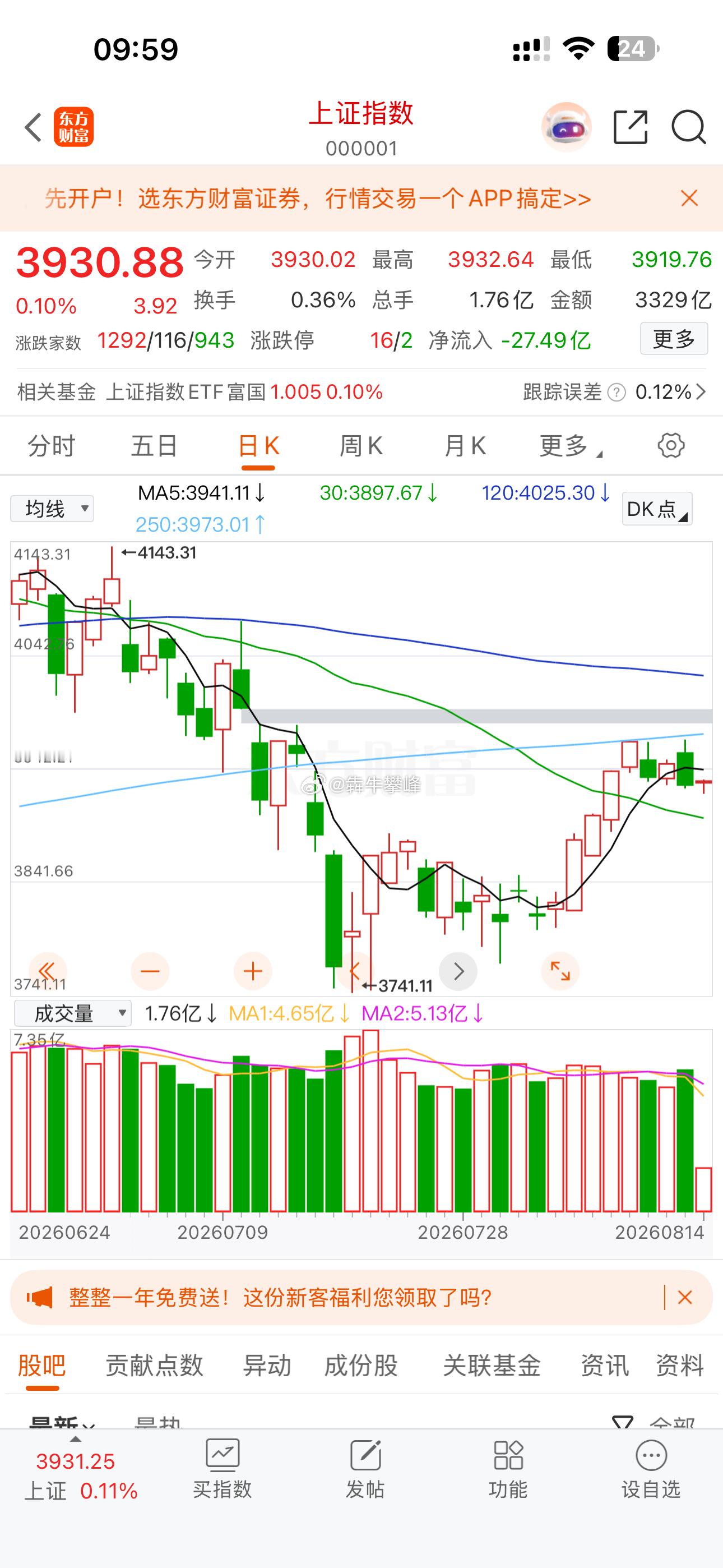 A股上证指数趋势还是没好起来。 