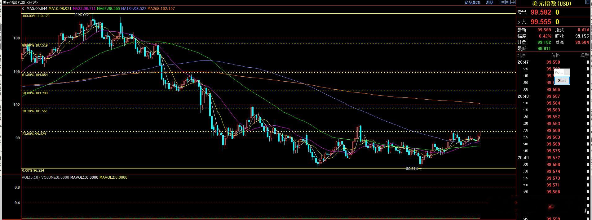 10月30日，晚盘开盘前，美元指数已经反弹99.50上方。有色整体有所回落，观望
