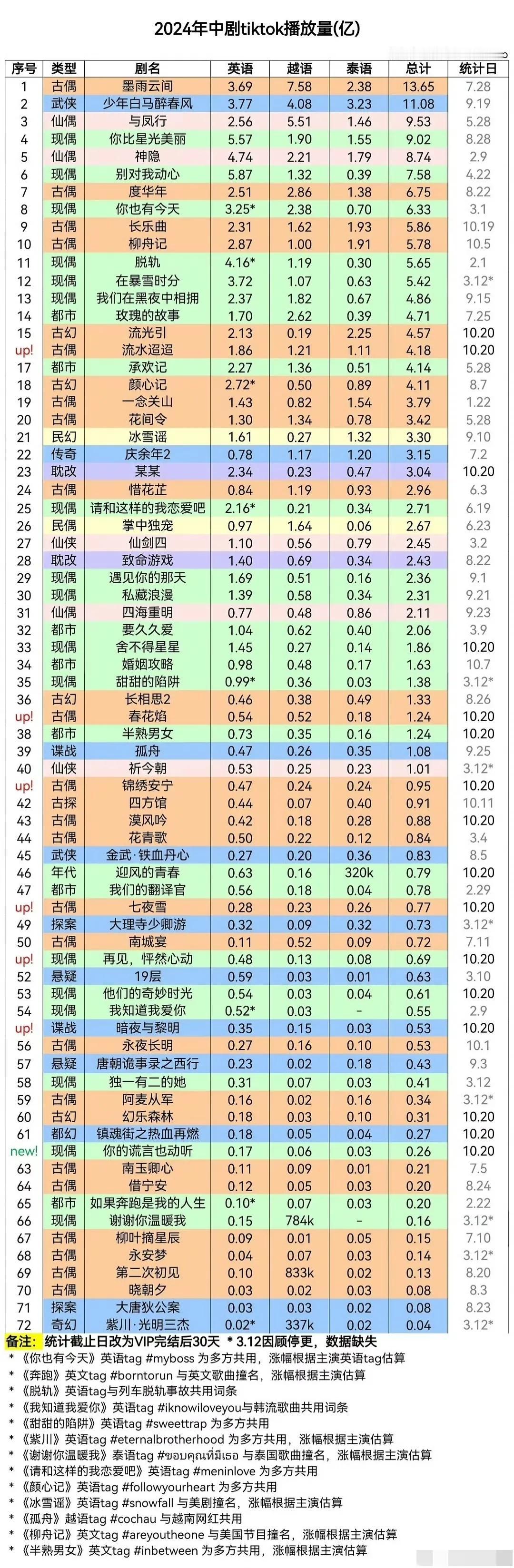 2024中剧Tik Tok播放量，今年真的太惨淡了，和2023年比，惨不忍睹。