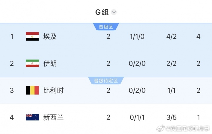 韩国队最快明天确定出线 看别人脸色！韩国目前以3分-1净胜球在小组第三中排名第6