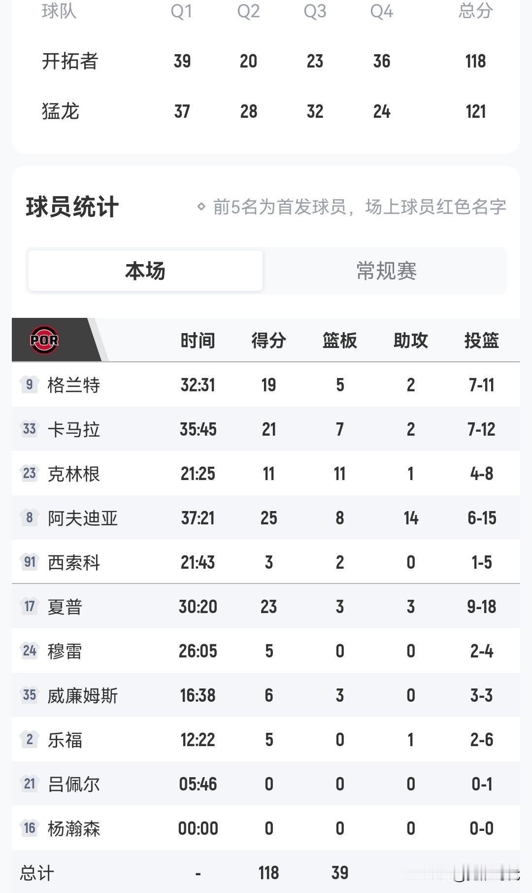 阿夫迪亚25+8+14
开拓者负猛龙