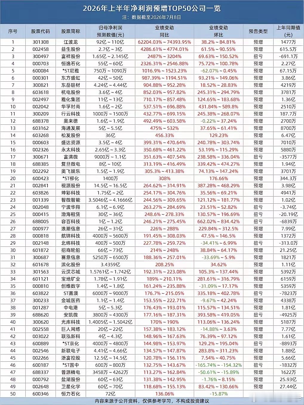 市场热点直击 2026年上半年净利润预增TOP50公司一览（表）A股2026年半