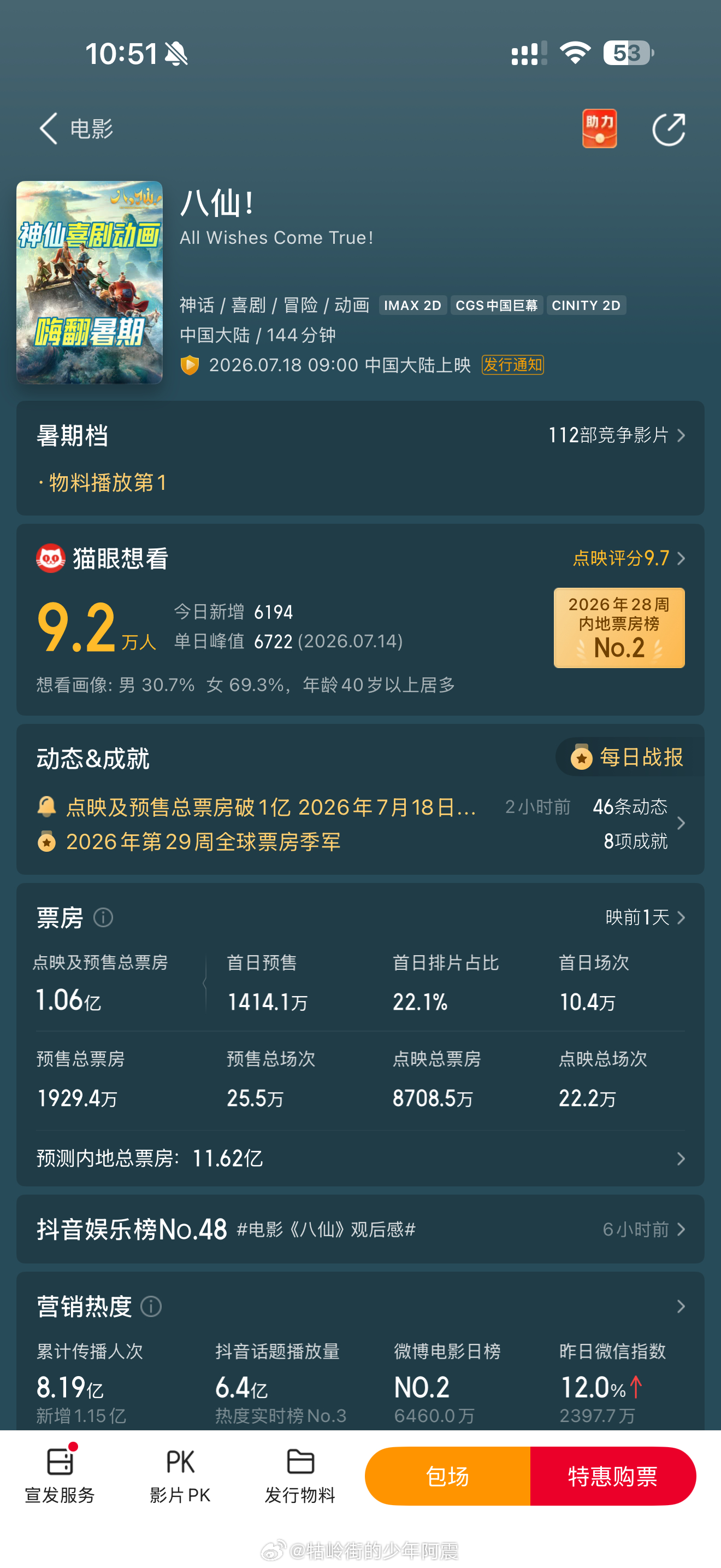 《八仙！》预测总票房11.62亿，明天正式上映，目前点映及预售总票房1.06亿！
