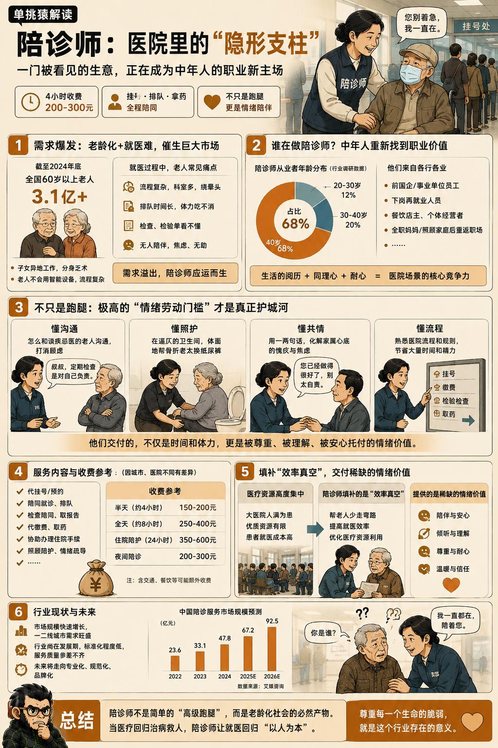 挂号、排队、拿药，甚至只是陪着坐在轮椅上的老人聊会天，4个小时就能收费两三百块。