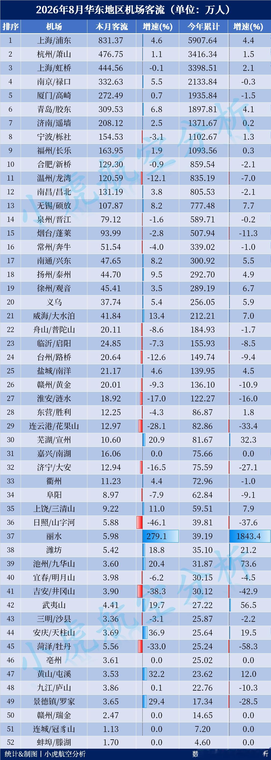 2026年8月华东地区机场客流出炉！江西反超安徽8月份华东各省市客流格局也在悄然