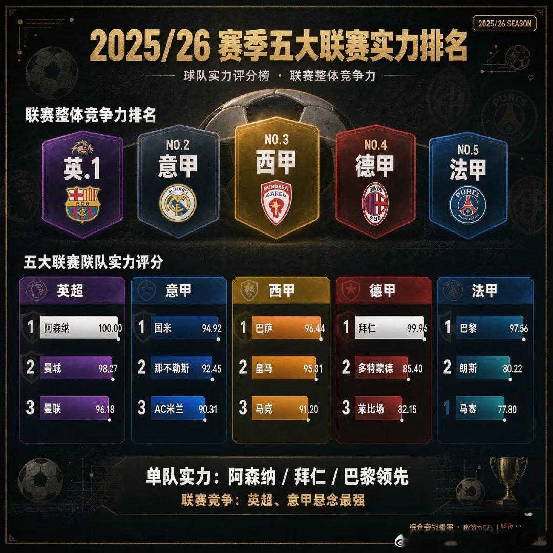 2026/27赛季五大联赛即将回归，新赛季战火重燃。 ​​​