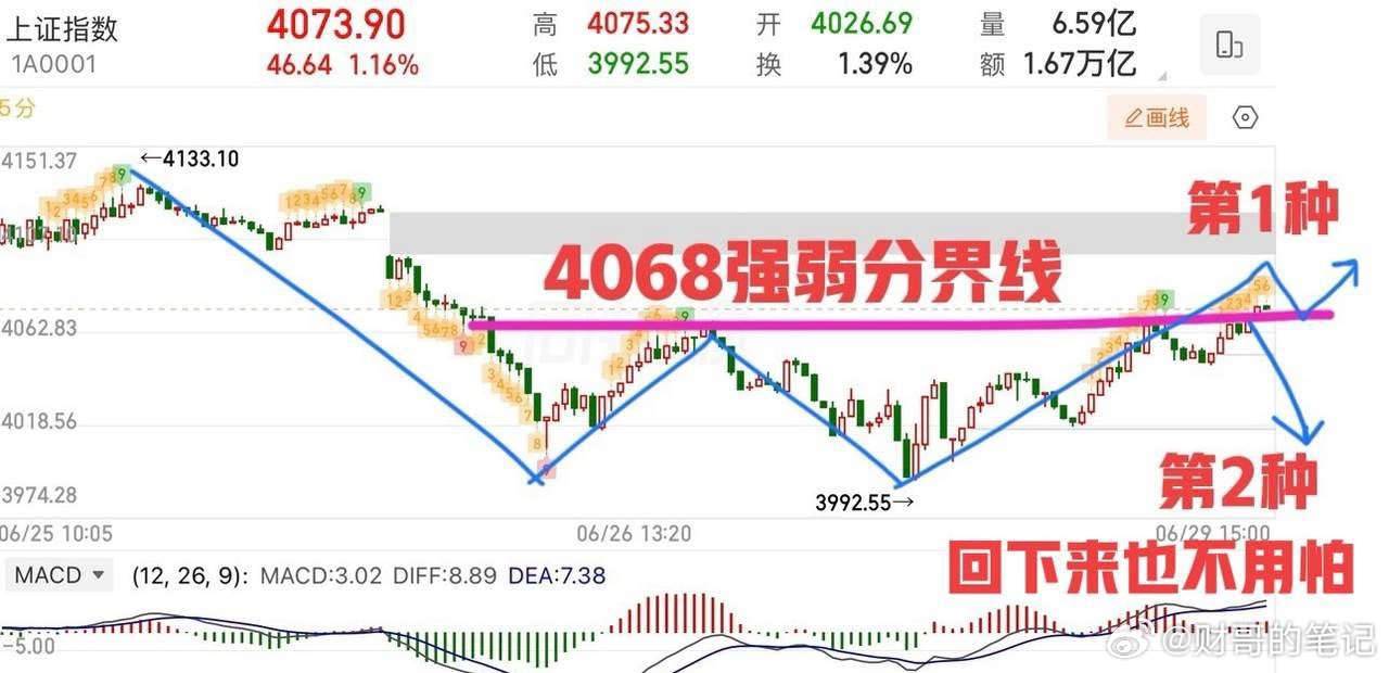 2026.6.29周一收评：  4068依旧是关键。  大盘预期修复反弹，周末策