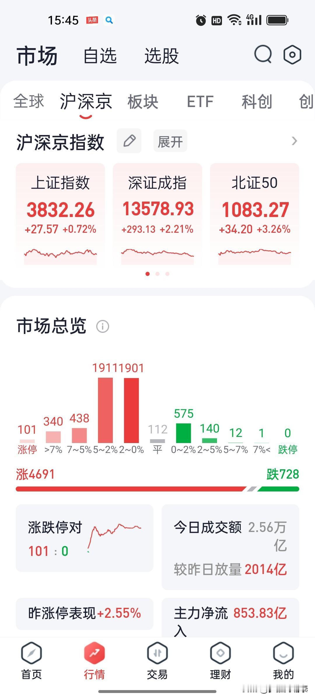 7月31日收评：创业板涨3%收官，7月单月跌23%创历史第二大跌幅

7月收官，