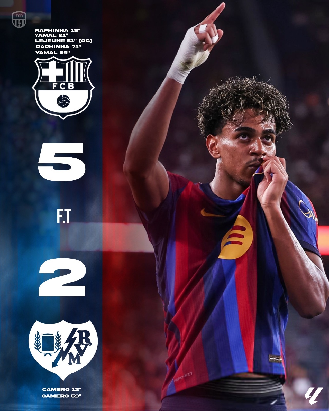 全场比赛结束，巴萨5:2巴列卡诺拉菲尼亚⚽️⚽️亚马尔⚽️⚽️乌龙⚽️戈登助攻⭕