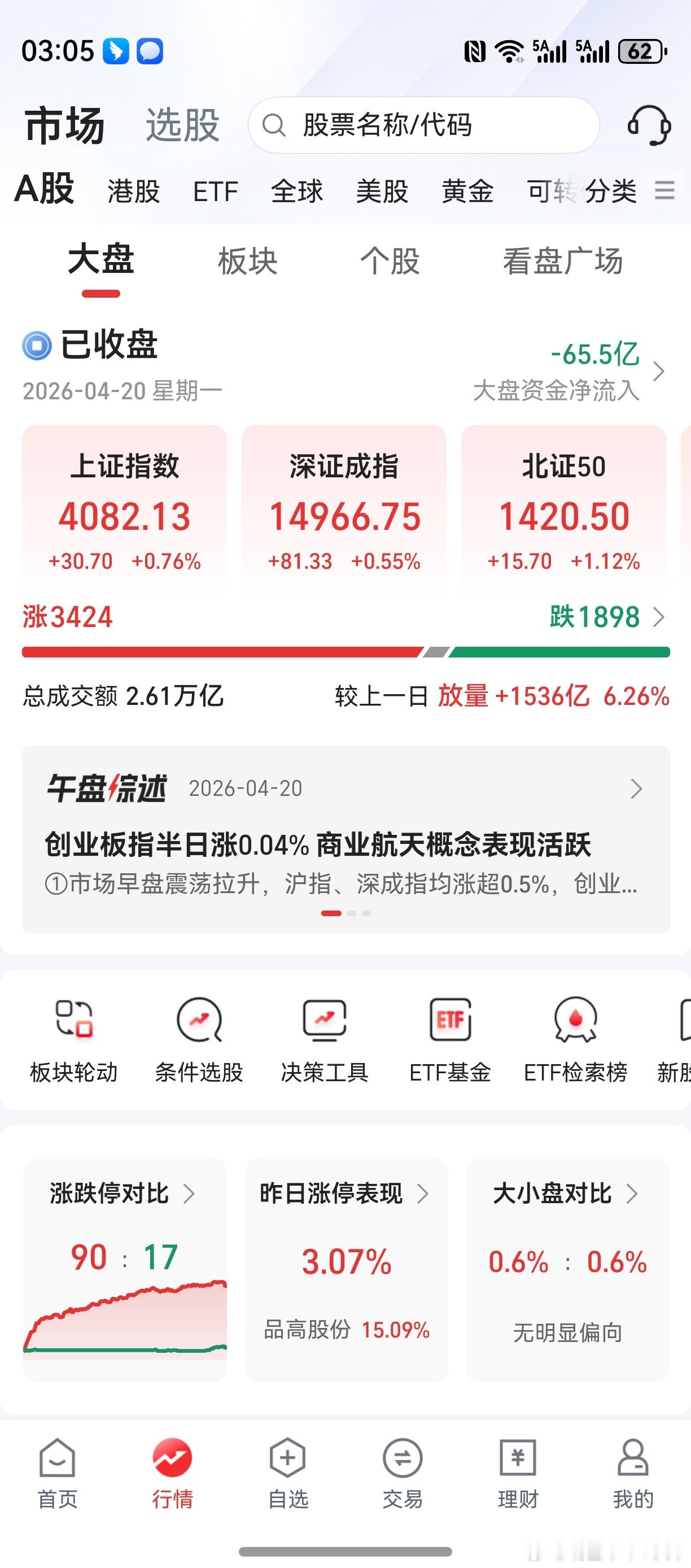 完，老鸭又赚了一大把指数。商业航天大涨，不敢去追了。博云新材六连板，把电脑扔出去