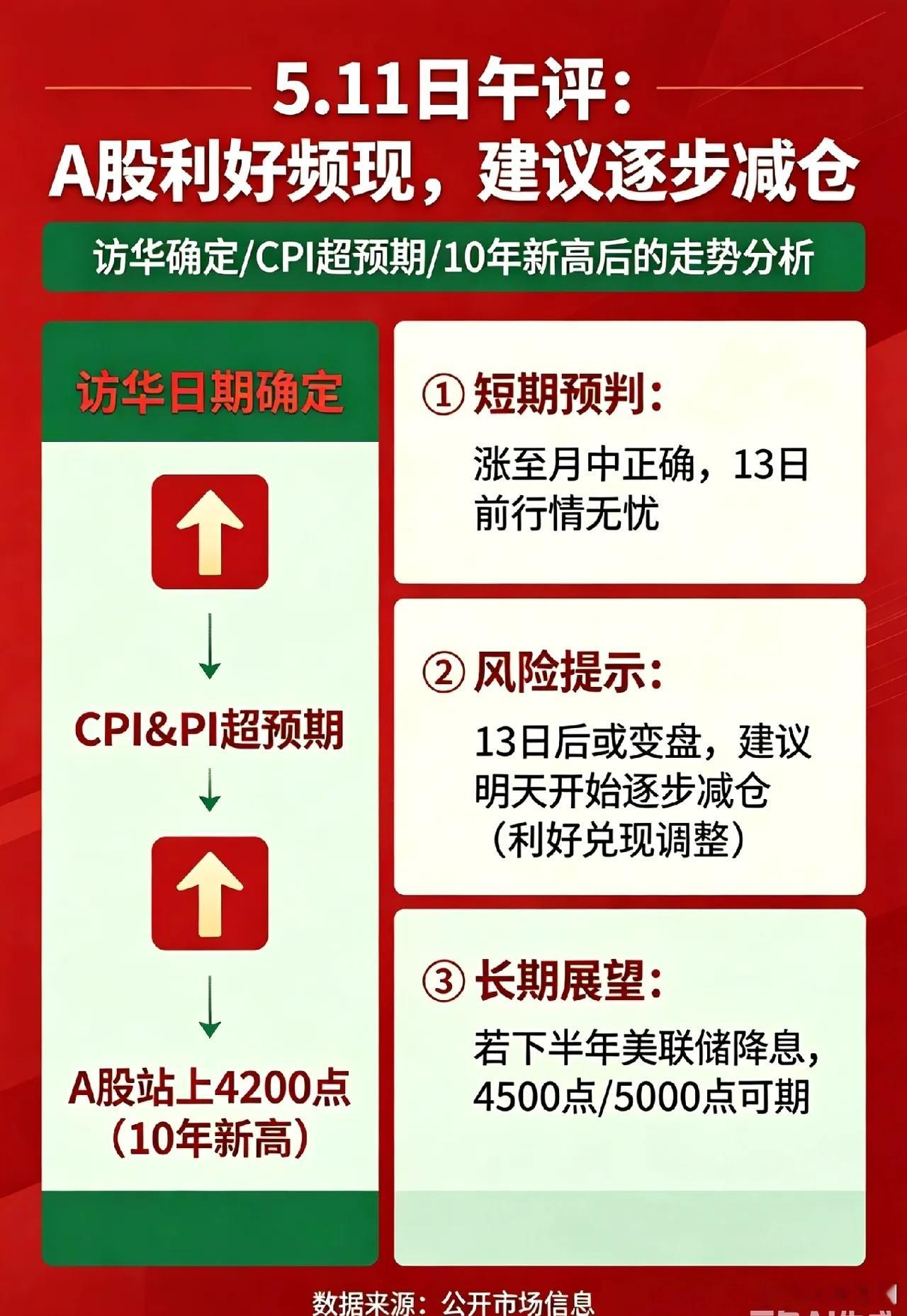 5.11日午评:访华确定,CPI超预期,A股10年新高，但我告诉你慢慢跑吧！  