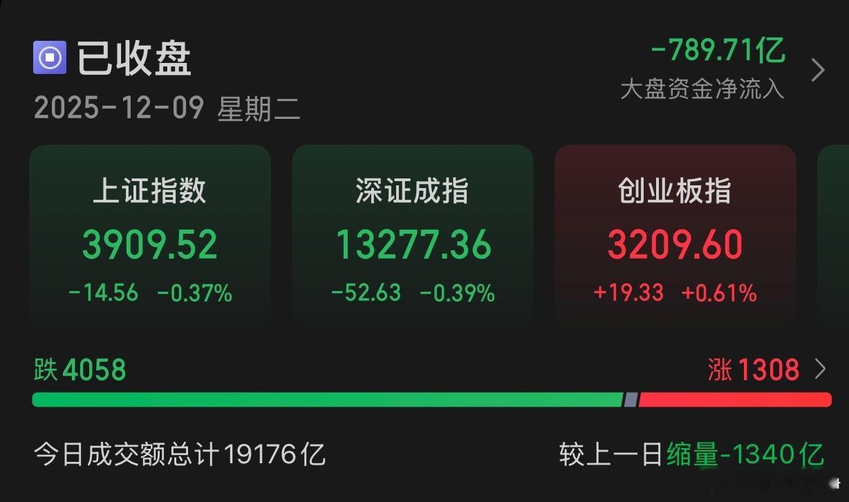12.9收评:截至收盘，上证指数跌0.37%，报收3909.52点，深证成指跌0