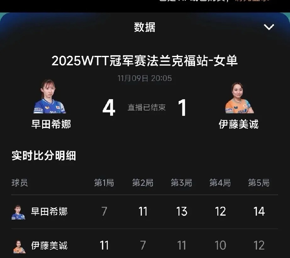 逆转获胜！在刚刚结束的WTT法兰克福冠军赛女单半决赛一场比赛中，日本选手早田希娜