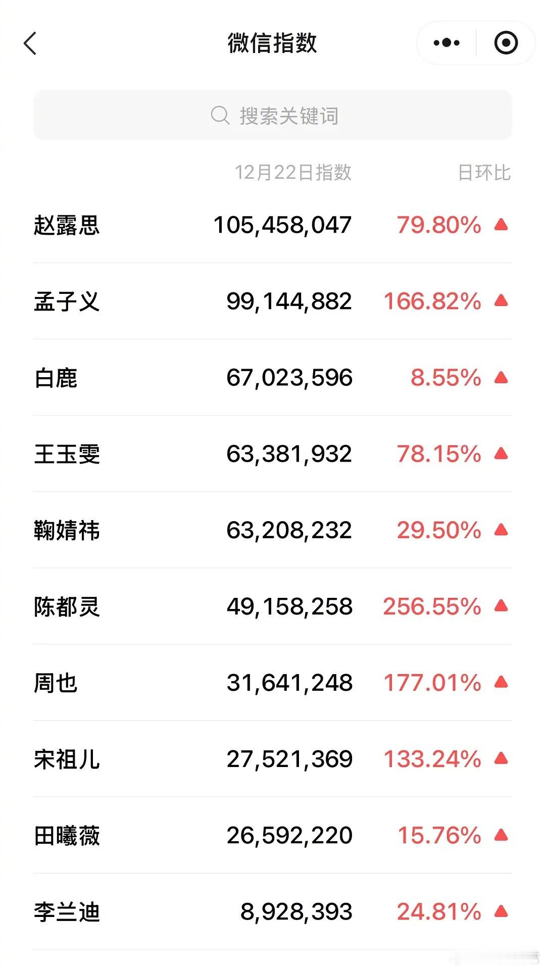 星光大赏第二天女明星微指赵露思破亿 