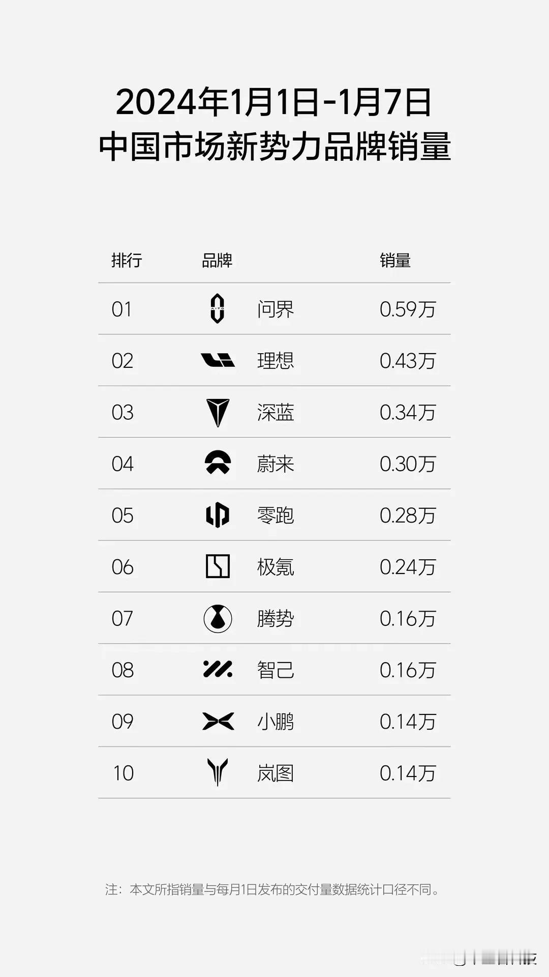 一转眼，问界本周新势力第一了。一个月前还有很多傻货在说问界订单是假的[允悲]
很
