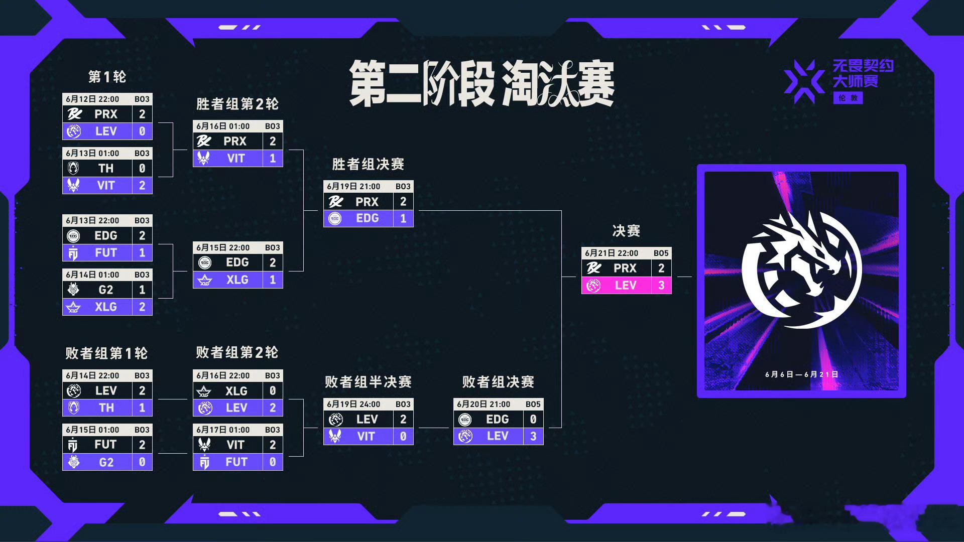 无畏契约伦敦大师赛丨总决赛 今日赛果 PRX 2:3 LEVLEV首夺大师赛冠军