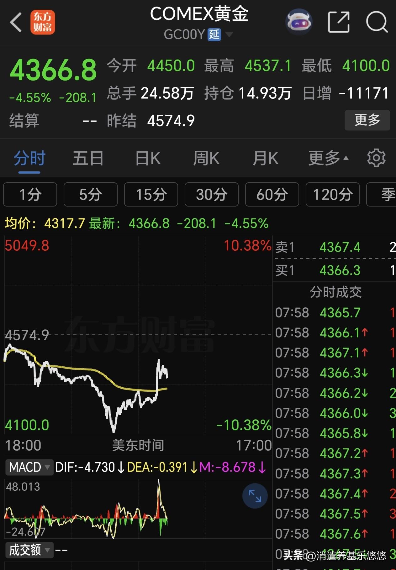 全面拉升，明天大A普涨行情。美伊在过去两天进行了非常良好和富有成效的对话，美暂停