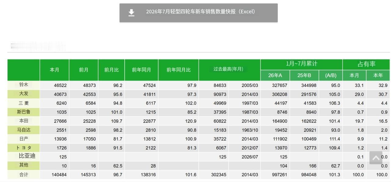 8月3日，日本全国轻自动车协会联合会公布2026年7月轻四轮车新车销售快报，比亚