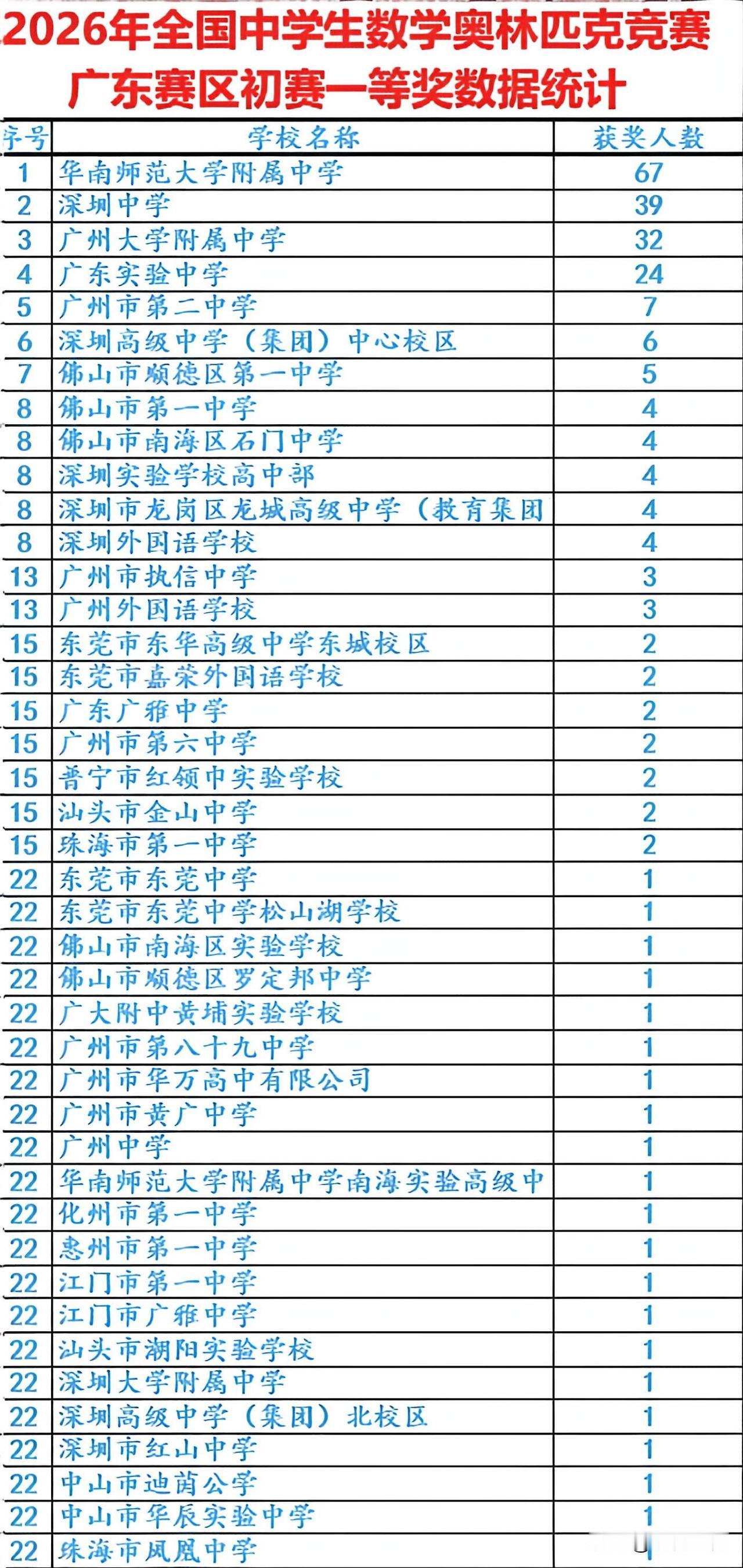 2026年全国中学生数学奥林匹克初赛，广东赛区一等奖今日出炉，华南师大附中67人