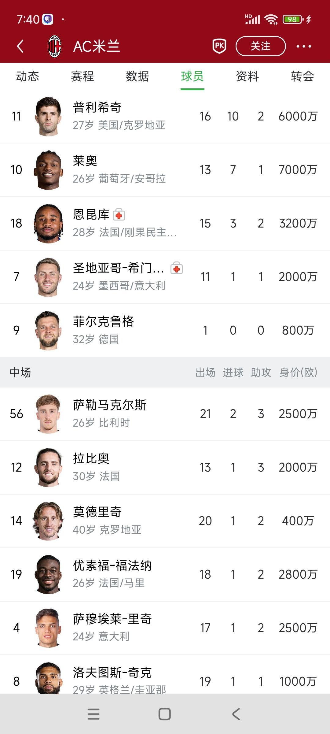 莫德里奇来米兰不是养老，是来拼命的！

数据很清楚，他出场时间是全队最多，

没