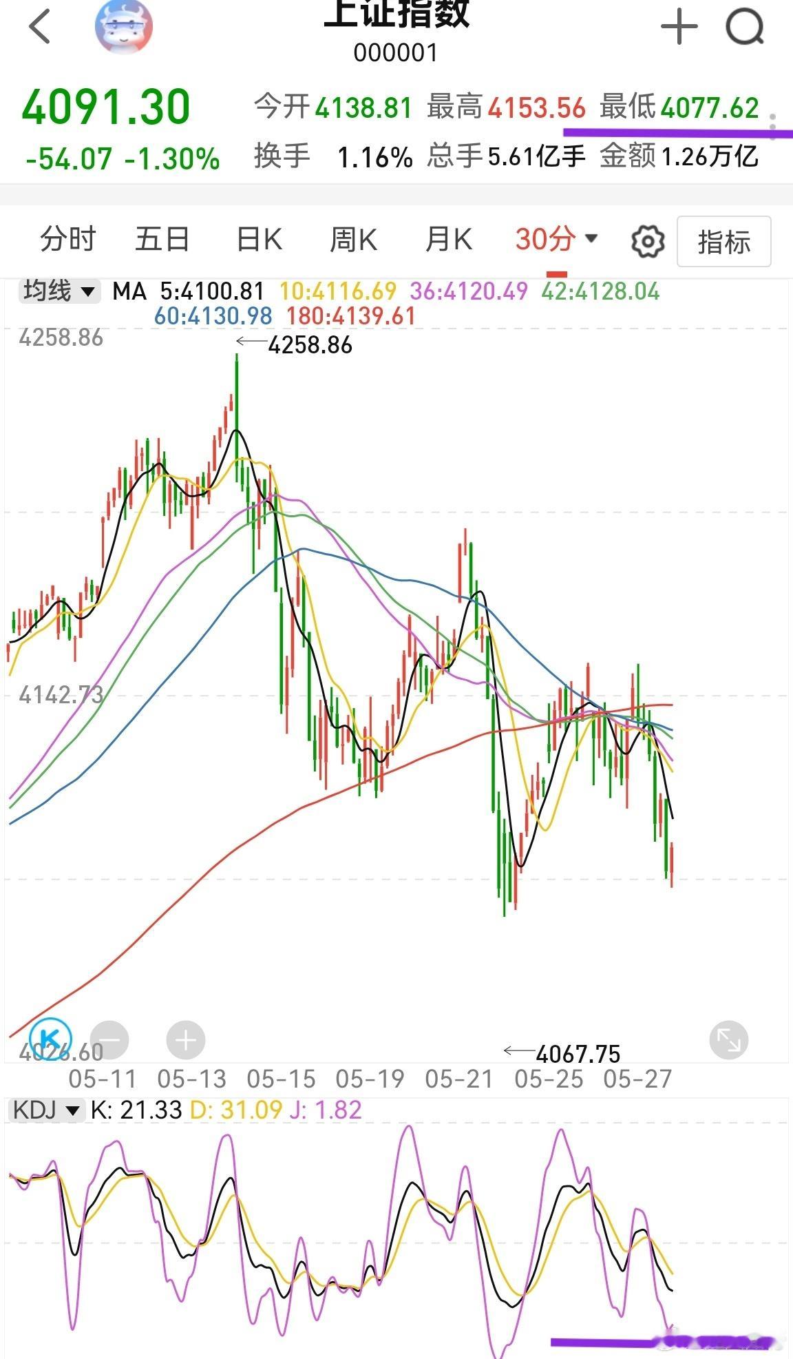 上证指数目前到了4076这个极值，这里最好破了4067，去一下4055附近。今天