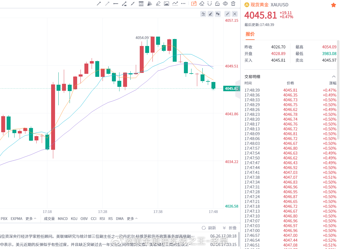 受消息面刺激，行情自 4034 一线快速冲高拉升，最高触及 4048 附近明显承