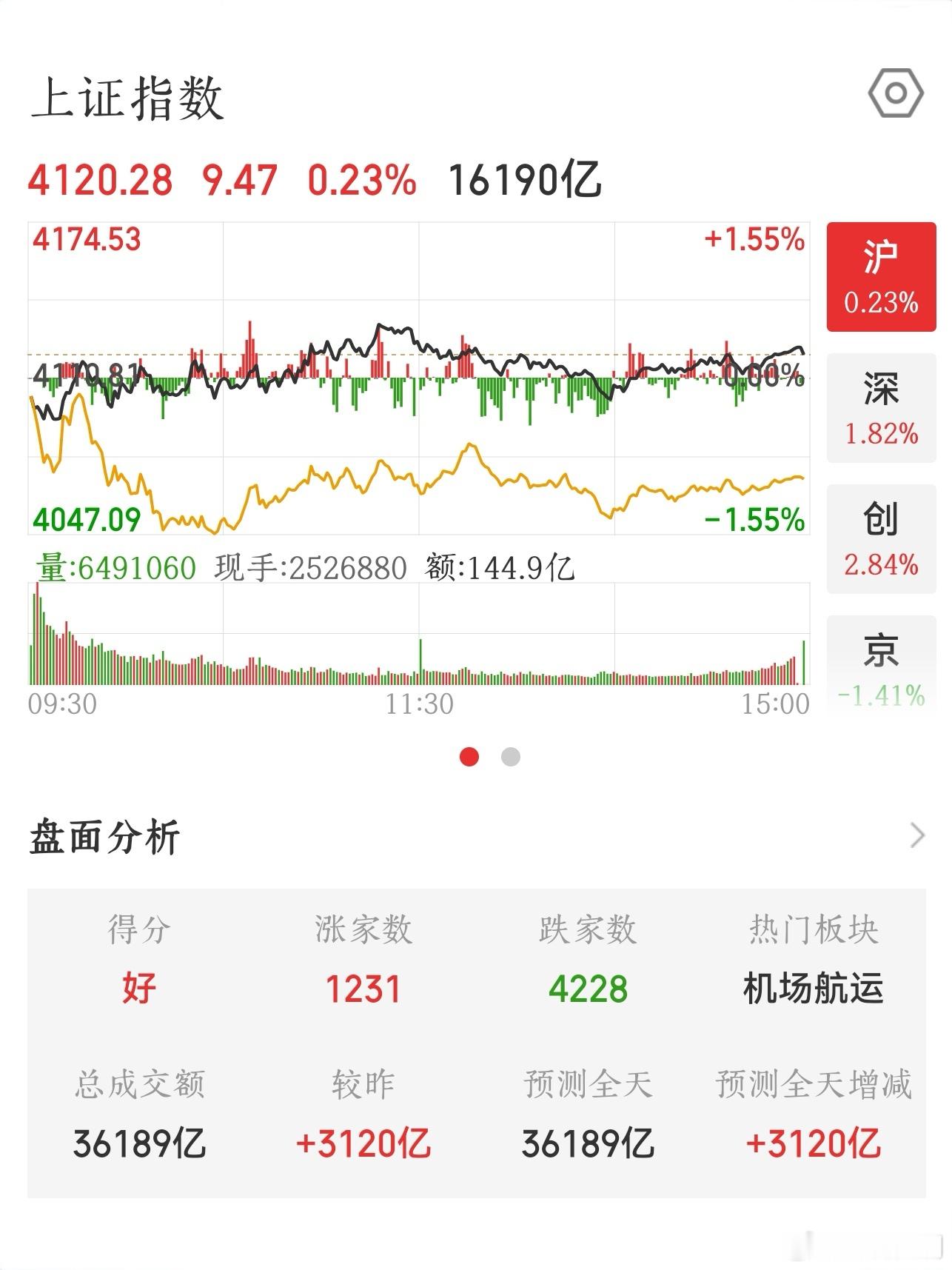 【2026.6.25】收盘：上证指数 上涨 9.47，报 4120.28，上涨 