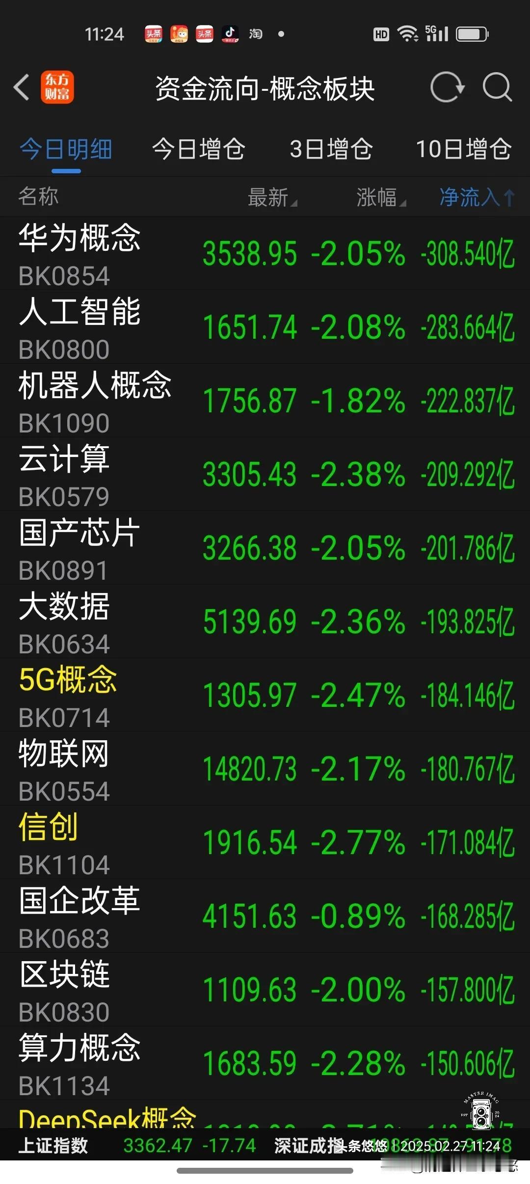 27日午间看盘及资金流向加仓榜
    今天上午大盘低开冲高回落，两市成交额1.