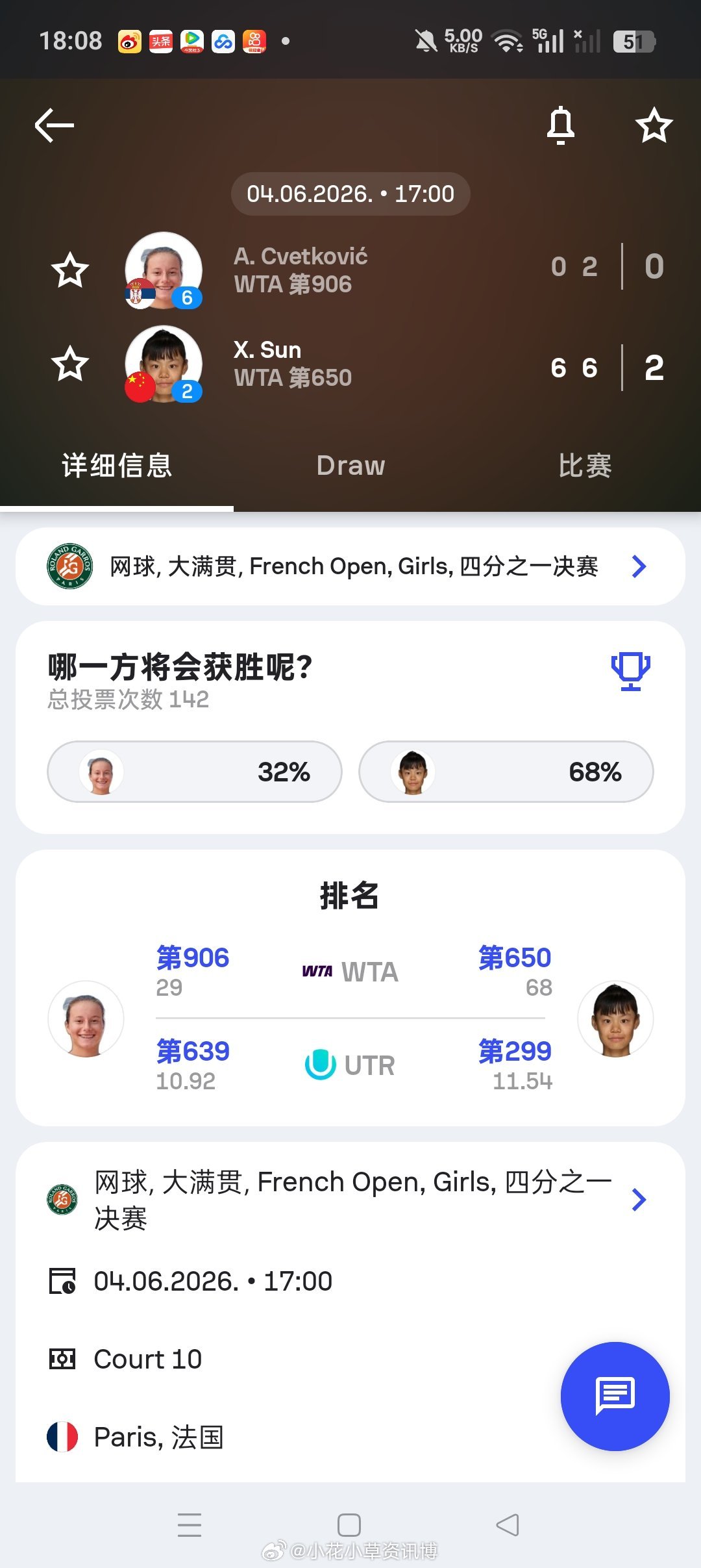 小花小草资讯 【2026法网青少年】 女单四分之一决赛🇨🇳2号种子孙心然6-