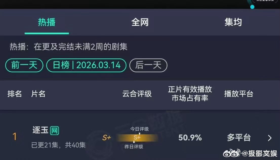 张凌赫田曦薇逐玉占比破50%逐玉占比破50%张凌赫田曦薇逐玉占比破50%，不错不