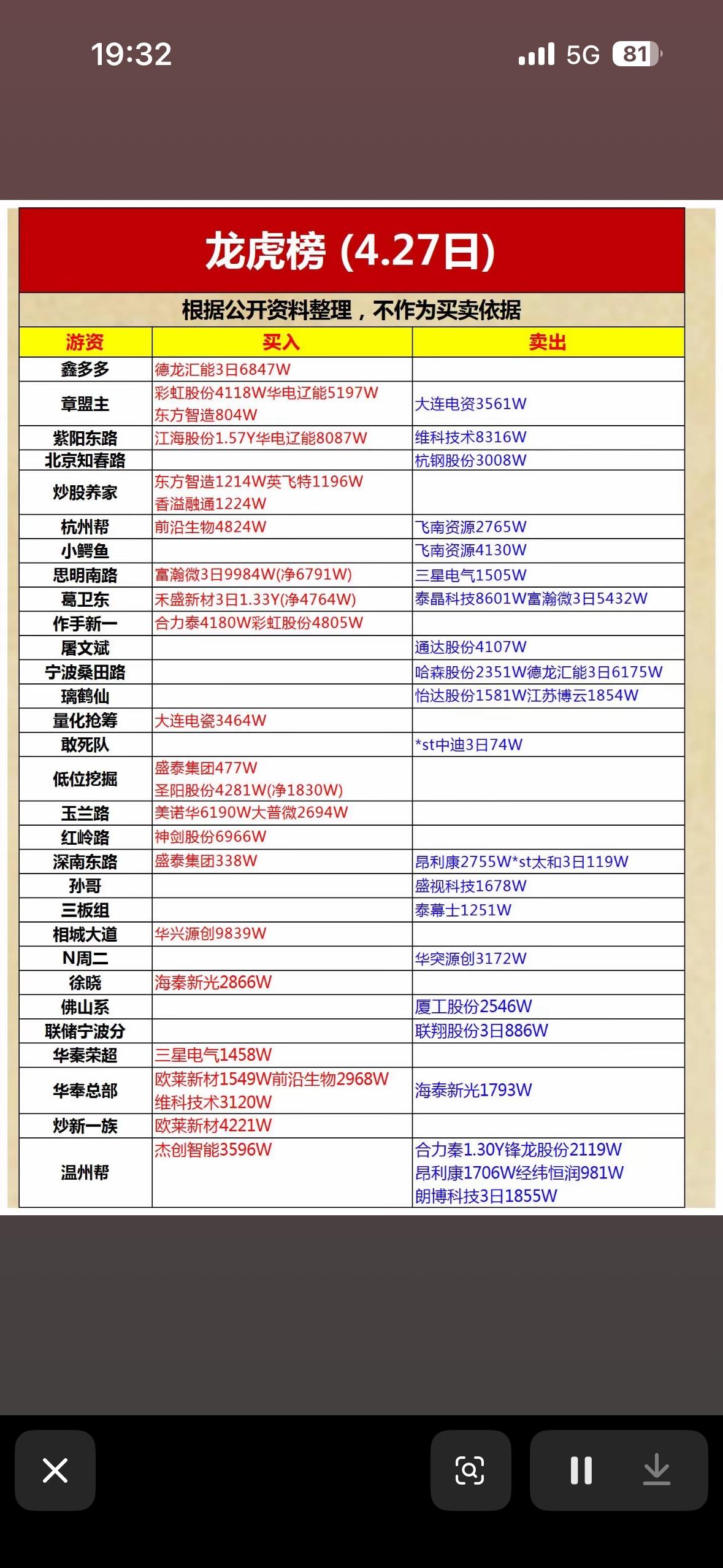 4月27日龙虎榜揭晓！今日热门股强势上榜！

4月27日龙虎榜揭晓，好多热门股强